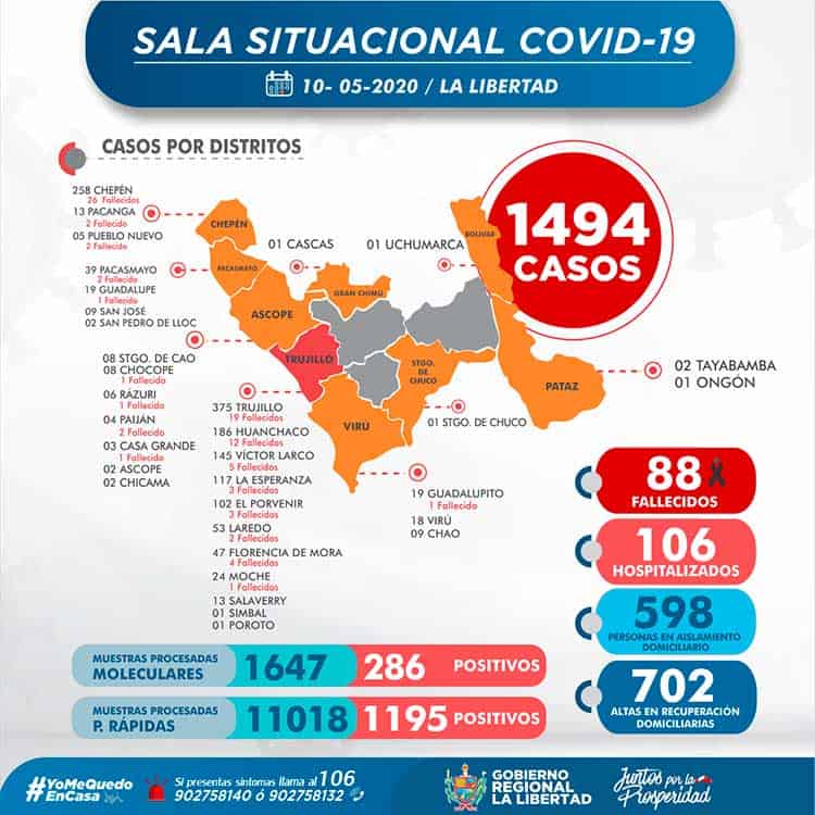 Coronavirus en La Libertad: muertos por COVID-19