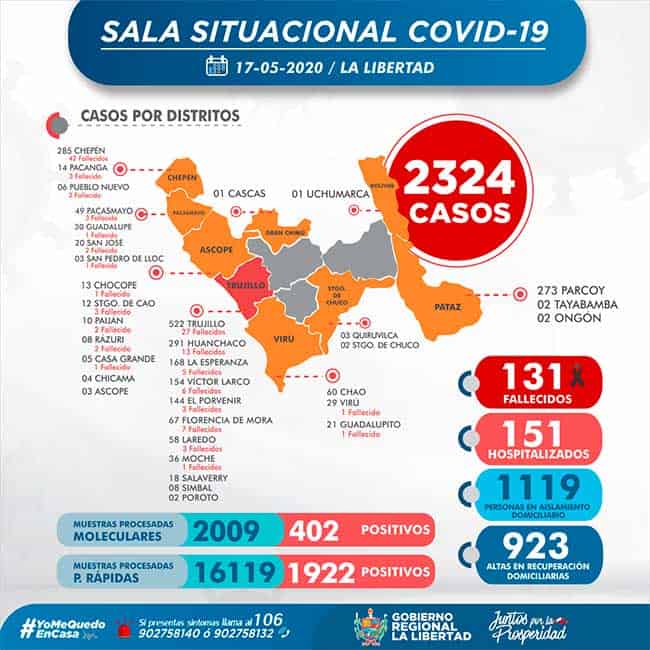 Coronavirus en La Libertad: casos positivos y fallecidos 