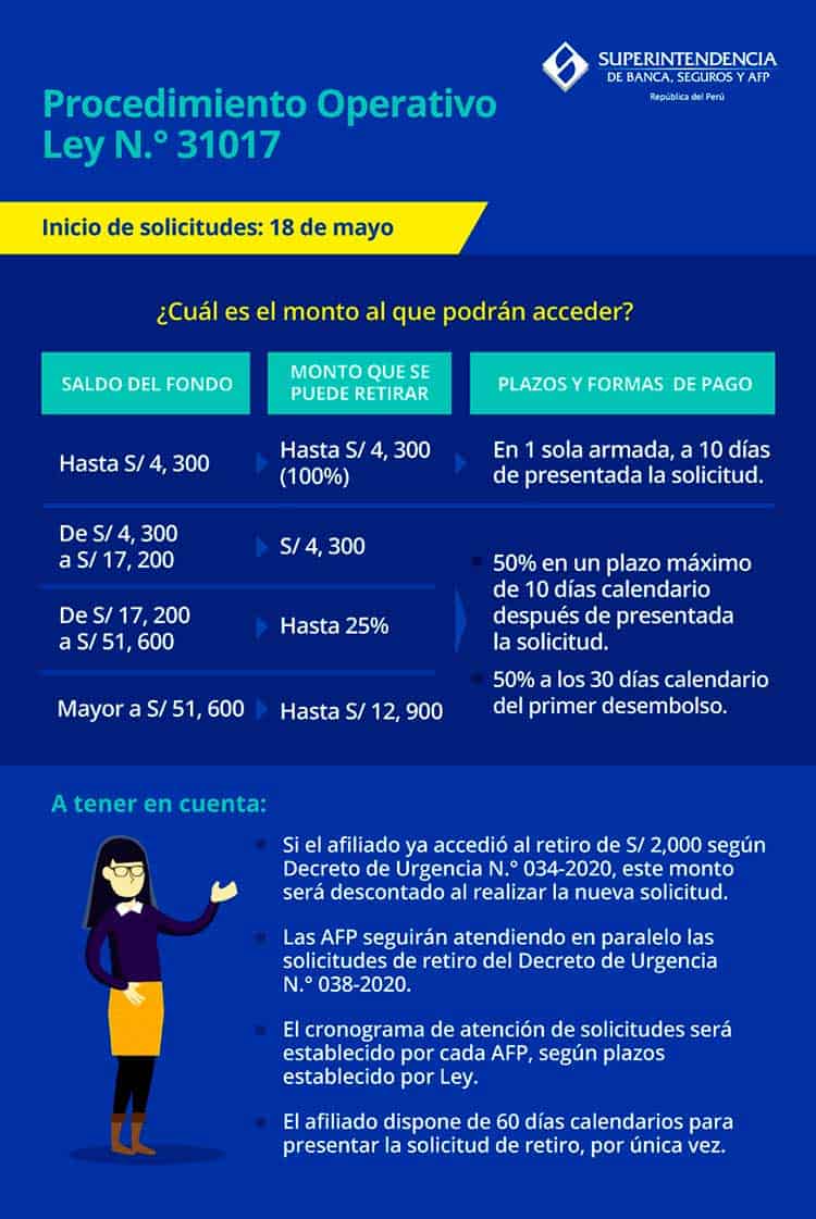 procedimientos para retirar el 25% de los fondos AFP
